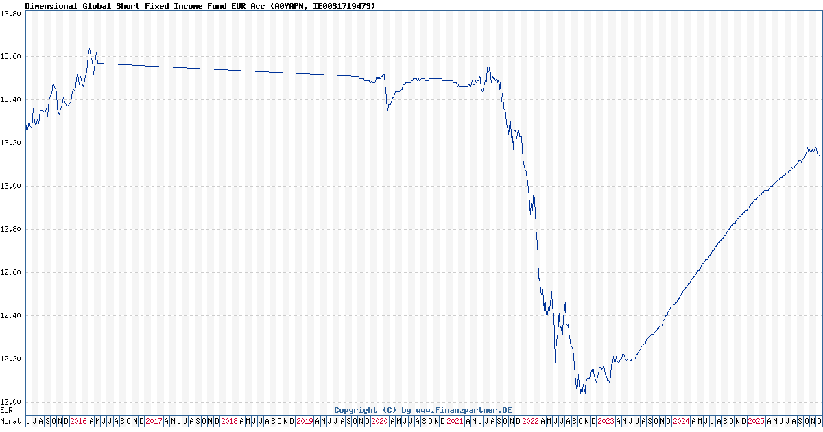 Global Short Fixed Fund Eur Acc IE0031719473